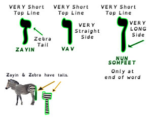 Learn to recognise the difference between Hebrew Letters.